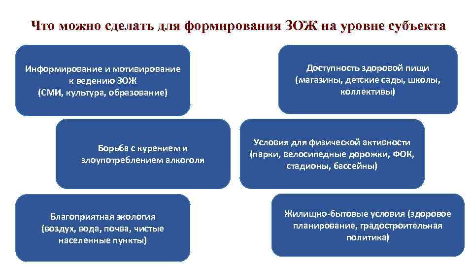 Что можно сделать для формирования ЗОЖ на уровне субъекта Информирование и мотивирование к ведению