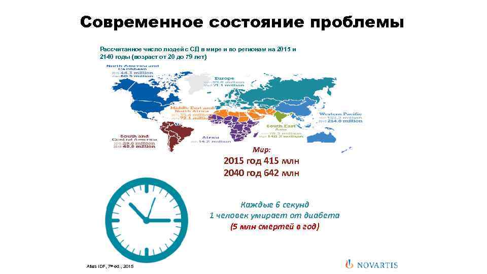 Современное состояние проблемы Рассчитанное число людей с СД в мире и по регионам на