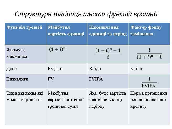 Структура таблиць шести функцій грошей Функція грошей Майбутня Накопичення Фактор фонду вартість одиниці за