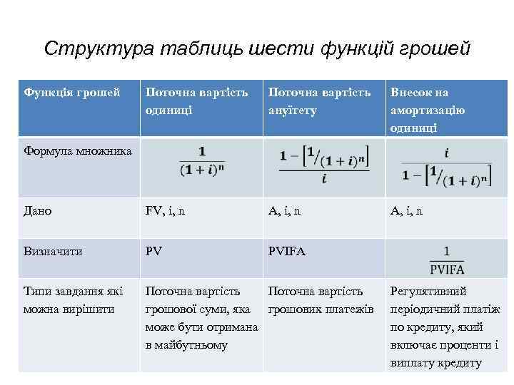 Структура таблиць шести функцій грошей Функція грошей Поточна вартість одиниці Поточна вартість ануїтету Внесок