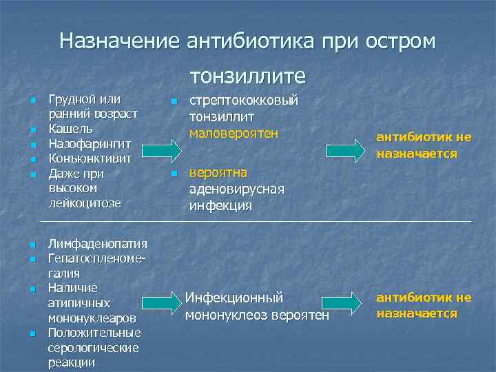 Ситуация н. Назначение антибиотиков. Гепатоспленомегалия классификация. Антибиотики при назофарингите. Патогенез мононуклеозе гепатоспленомегалия.