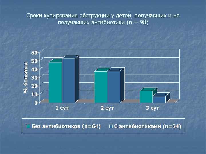 Сроки купирования обструкции у детей, получавших и не получавших антибиотики (n = 98) 
