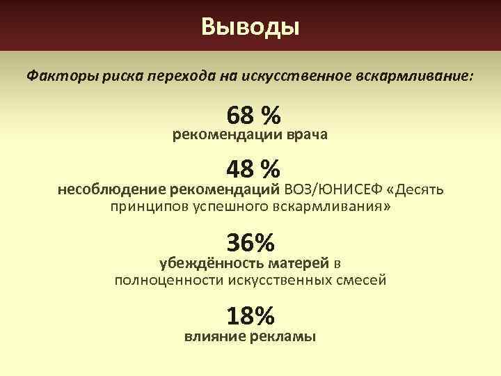 Выводы Факторы риска перехода на искусственное вскармливание: 68 % рекомендации врача 48 % несоблюдение