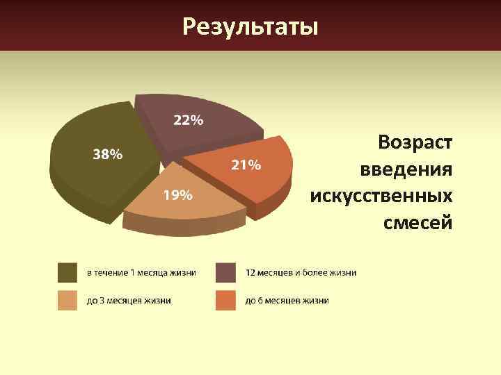 Результаты возраста