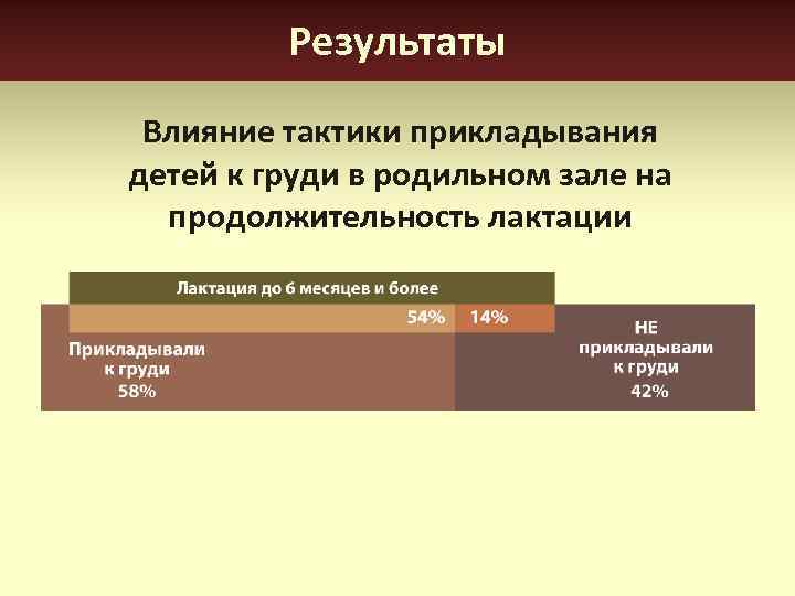 Результаты Влияние тактики прикладывания детей к груди в родильном зале на продолжительность лактации 