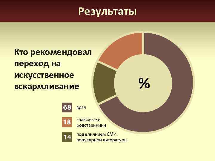 Результаты Кто рекомендовал переход на искусственное вскармливание % 