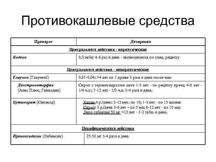 Противокашлевые средства Препарат Дозировка Центрального действия - наркотические Кодеин 0, 5 мг/кг 4 -6