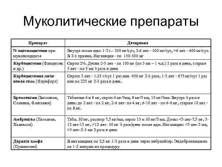 Муколитические препараты Препарат N-ацетилцистеин при муковисцидозе Дозировка Внутрь после еды: 1 -2 г. -