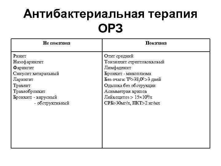 Антибактериальная терапия ОРЗ Не показана Ринит Назофарингит Фарингит Синусит катаральный Ларингит Трахеобронхит Бронхит: -