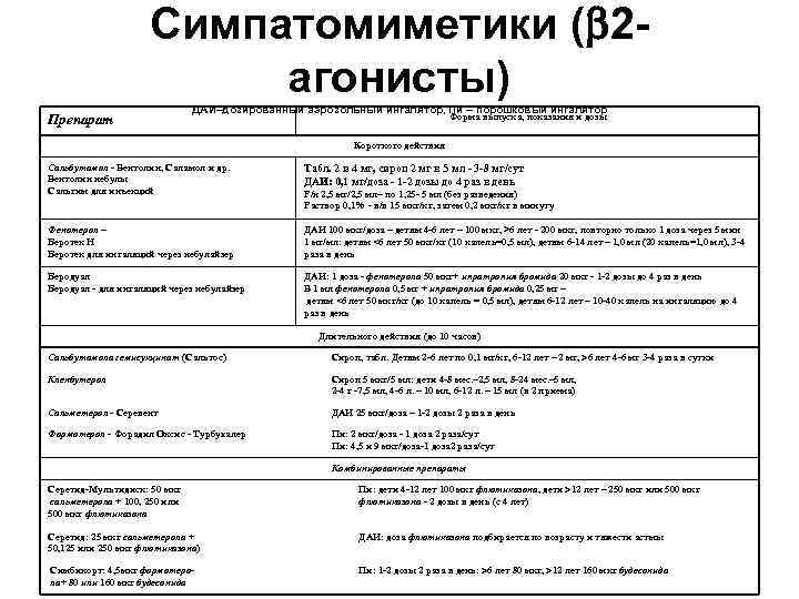 Симпатомиметики ( 2 агонисты) Препарат ДАИ–дозированный аэрозольный ингалятор, Пи – порошковый ингалятор Форма выпуска,