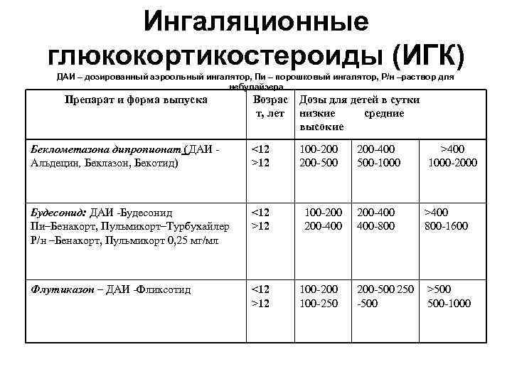 Ингаляционные глюкокортикостероиды (ИГК) ДАИ – дозированный аэроольный ингалятор, Пи – порошковый ингалятор, Р/н –раствор