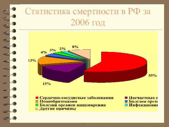 Статистика смертности в РФ за 2006 год (http: //medafarm. ru/minzdrav/document/all_statistic. doc). 