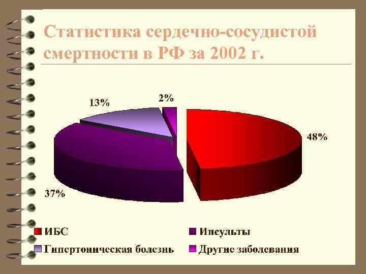 Статистика сердечно-сосудистой смертности в РФ за 2002 г. 