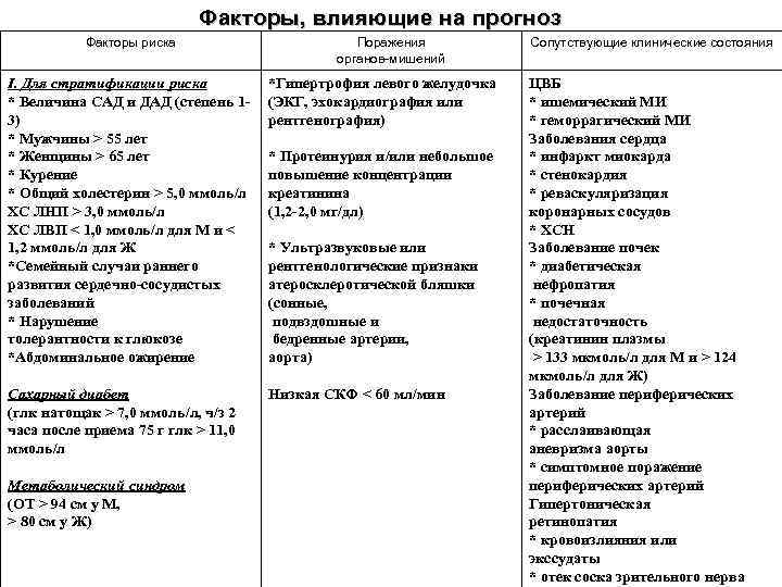 Факторы, влияющие на прогноз Факторы риска Поражения органов-мишений I. Для стратификации риска * Величина