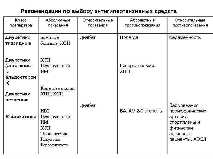 Рекомендации по выбору антигипертензивных средств Класс препаратов Диуретики тиазидные Диуретики (антагонист ы альдостерон а)