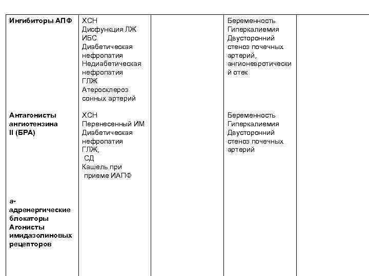 Ингибиторы АПФ Антагонисты ангиотензина II (БРА) аадренергические блокаторы Агонисты имидазолиновых рецепторов ХСН Дисфункция ЛЖ