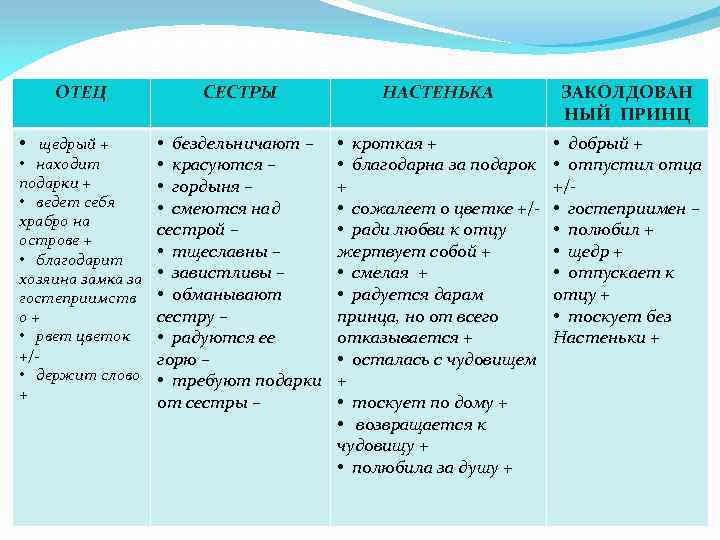 ОТЕЦ СЕСТРЫ • бездельничают – • находит • красуются – подарки + • гордыня