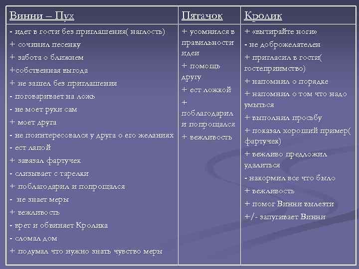 Винни – Пух Пятачок Кролик - идет в гости без приглашения( наглость) + сочинил