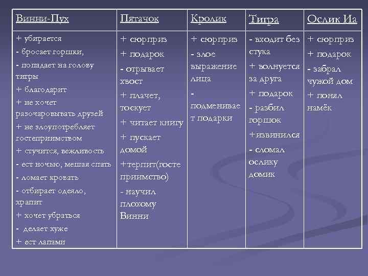 Винни-Пух Пятачок Кролик Тигра Ослик Иа + убирается - бросает горшки, - попадает на