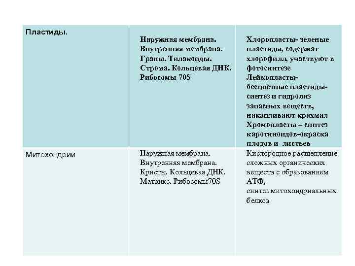 Пластиды. Митохондрии Наружная мембрана. Внутренняя мембрана. Граны. Тилакоиды. Строма. Кольцевая ДНК. Рибосомы 70 S