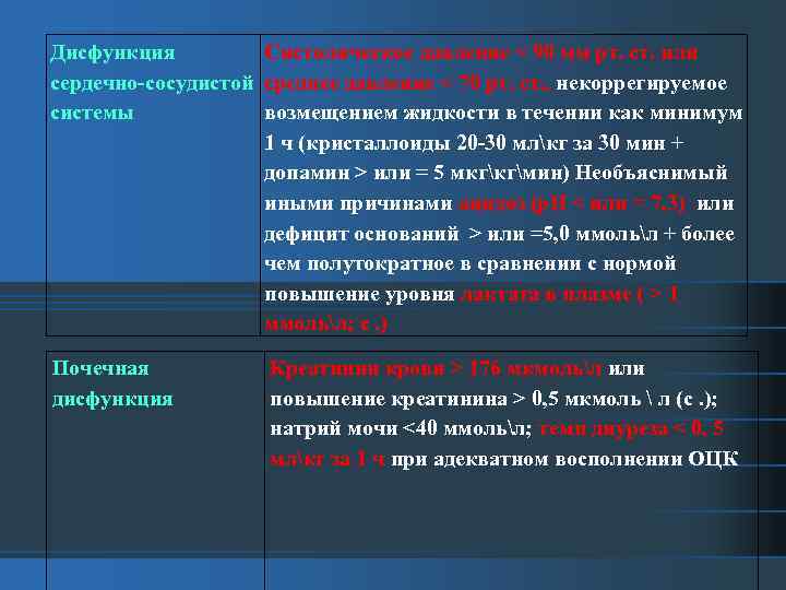 Дисфункция Систолическое давление < 90 мм рт. ст. или сердечно-сосудистой среднее давление < 70