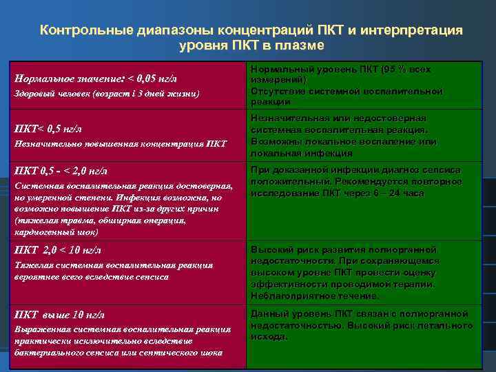 Контрольные диапазоны концентраций ПКТ и интерпретация уровня ПКТ в плазме Нормальное значение: < 0,