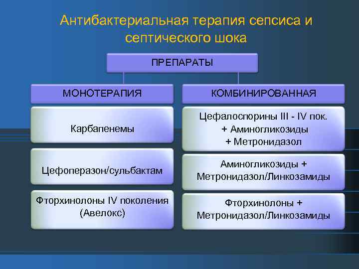  Антибактериальная терапия сепсиса и септического шока ПРЕПАРАТЫ МОНОТЕРАПИЯ КОМБИНИРОВАННАЯ Карбапенемы Цефалоспорины III -