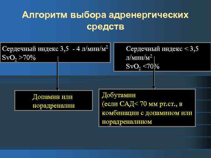 Алгоритм выбора адренергических средств Сердечный индекс 3, 5 - 4 л/мин/м 2 Sv. O