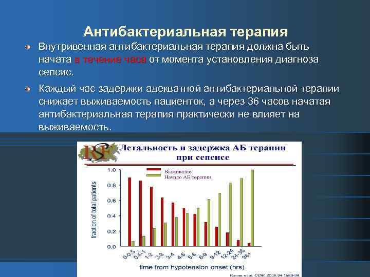 Антибактериальная терапия Внутривенная антибактериальная терапия должна быть начата в течение часа от момента установления