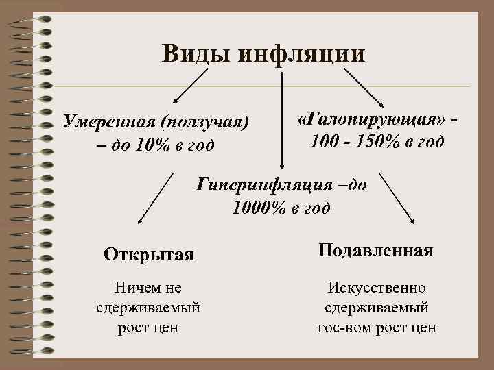 Виды инфляции Умеренная (ползучая) – до 10% в год «Галопирующая» 100 - 150% в