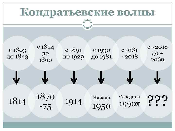 Кондратьевские волны с 1803 до 1843 с 1844 до 1890 1814 1870 -75 с
