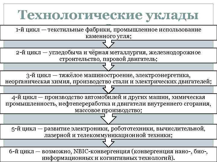Технологические уклады 1 -й цикл — текстильные фабрики, промышленное использование каменного угля; 2 -й