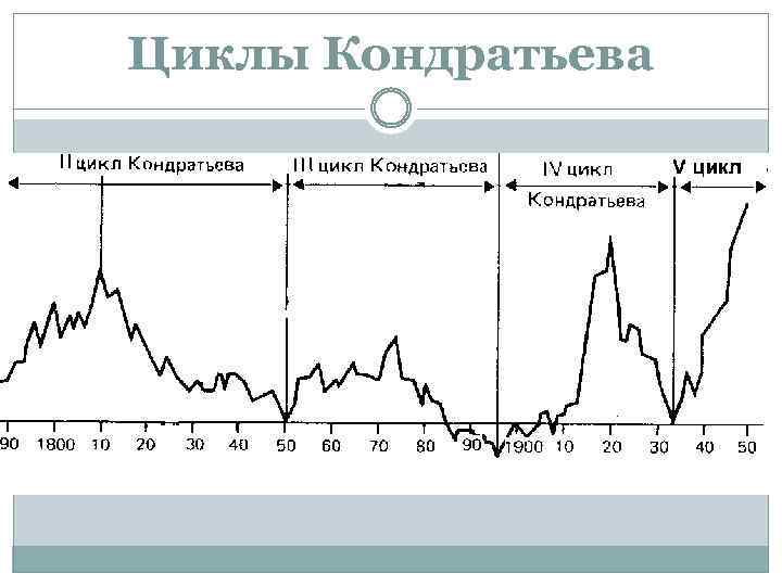 Циклы Кондратьева 