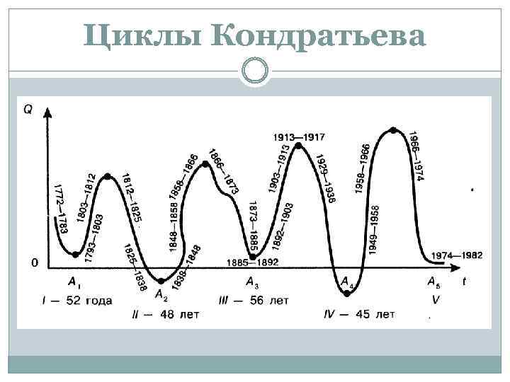 Циклы Кондратьева 