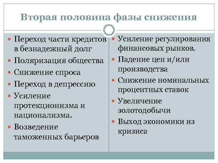 Вторая половина фазы снижения Переход части кредитов Усиление регулирования в безнадежный долг Поляризация общества