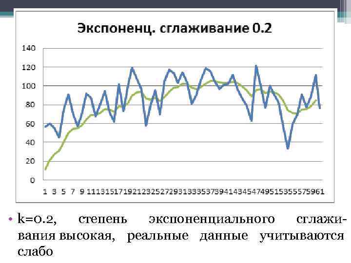  • k=0. 2, степень экспоненциального сглаживания высокая, реальные данные учитываются слабо 