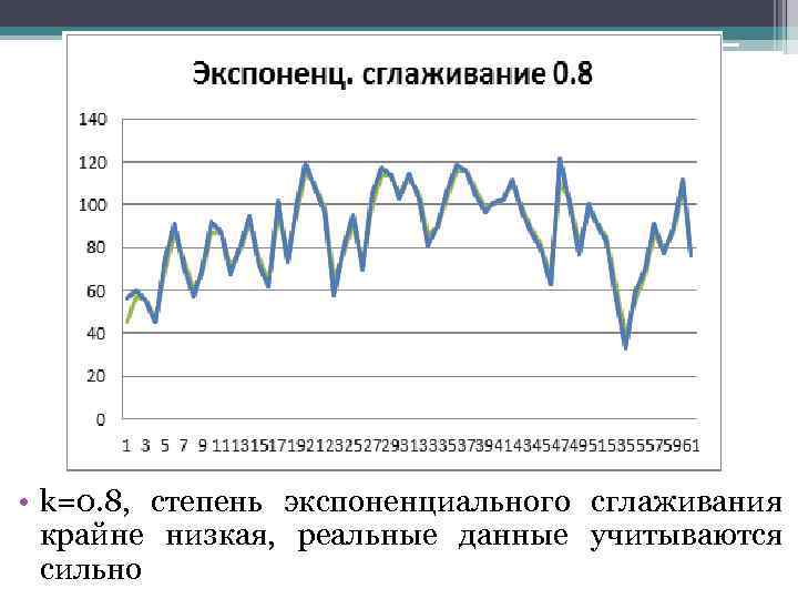  • k=0. 8, степень экспоненциального сглаживания крайне низкая, реальные данные учитываются сильно 