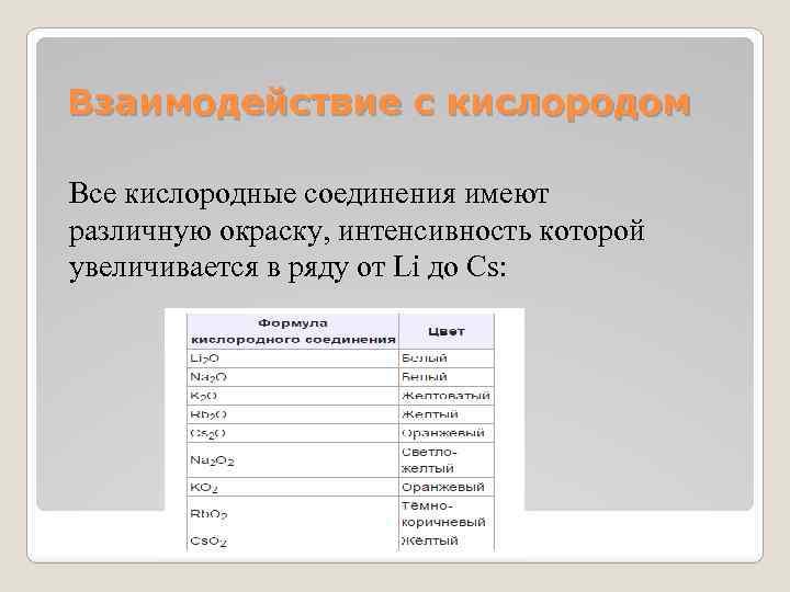 Взаимодействие с кислородом Все кислородные соединения имеют различную окраску, интенсивность которой увеличивается в ряду