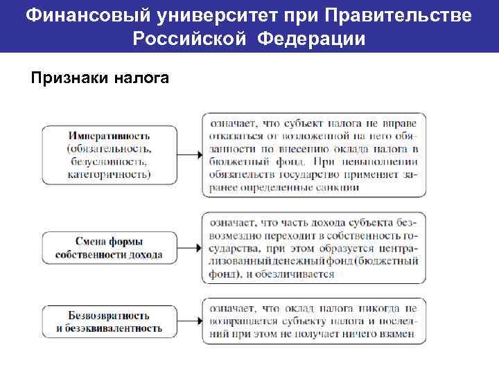 Финансовый университет при Правительстве Банковский институт ГУ-ВШЭ Российской Федерации Признаки налога 