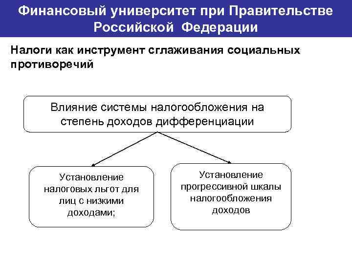 Финансовый университет при Правительстве Банковский институт ГУ-ВШЭ Российской Федерации Налоги как инструмент сглаживания социальных