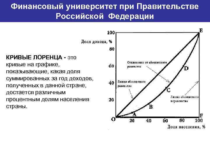 Финансовый университет при Правительстве Банковский институт ГУ-ВШЭ Российской Федерации КРИВЫЕ ЛОРЕНЦА - это кривые