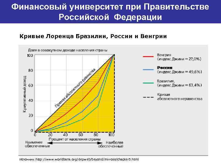 Финансовый университет при Правительстве Банковский институт ГУ-ВШЭ Российской Федерации Кривые Лоренца Бразилии, России и