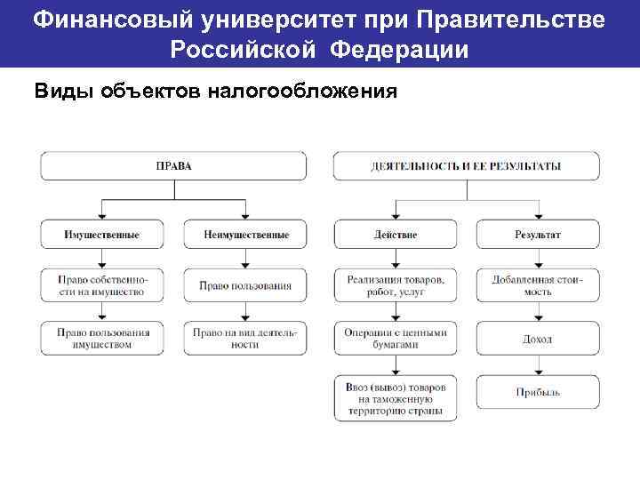 Финансовый университет при Правительстве Банковский институт ГУ-ВШЭ Российской Федерации Виды объектов налогообложения 