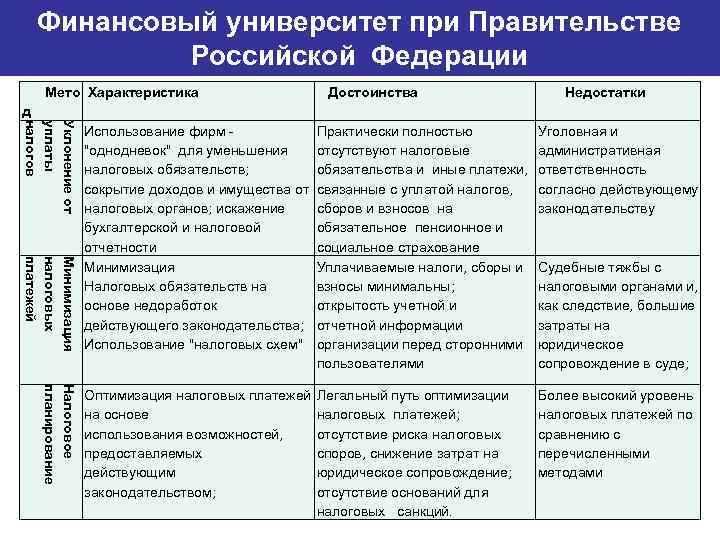Финансовый университет при Правительстве Банковский институт ГУ-ВШЭ Российской Федерации Уклонение от уплаты налогов Мето
