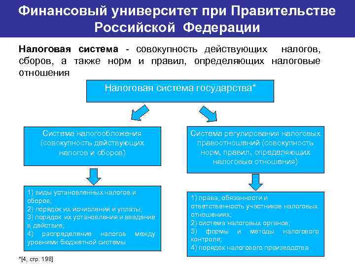 Финансовый университет при Правительстве Банковский институт ГУ-ВШЭ Российской Федерации Налоговая система - совокупность действующих