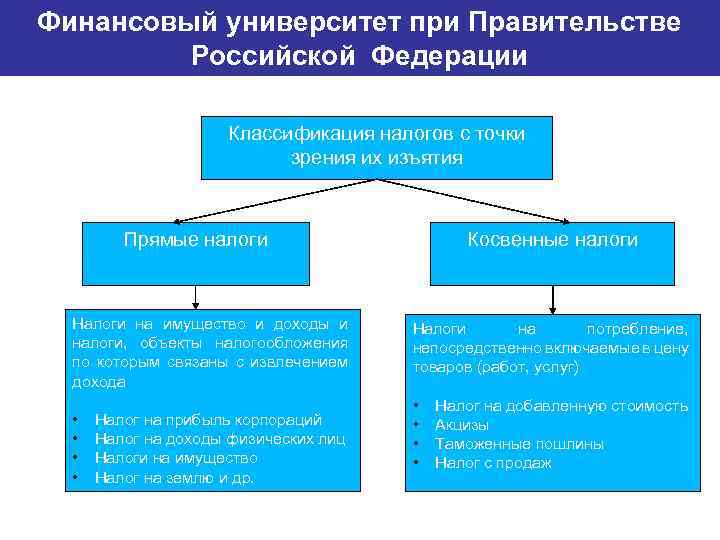 Финансовый университет при Правительстве Банковский институт ГУ-ВШЭ Российской Федерации Классификация налогов с точки зрения
