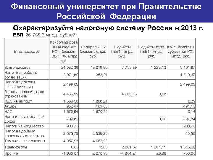 Финансовый университет при Правительстве Банковский институт ГУ-ВШЭ Российской Федерации Охарактеризуйте налоговую систему России в