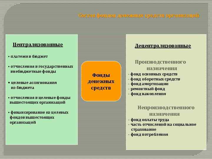 Основной план образования распределения и использования централизованного денежного фонда