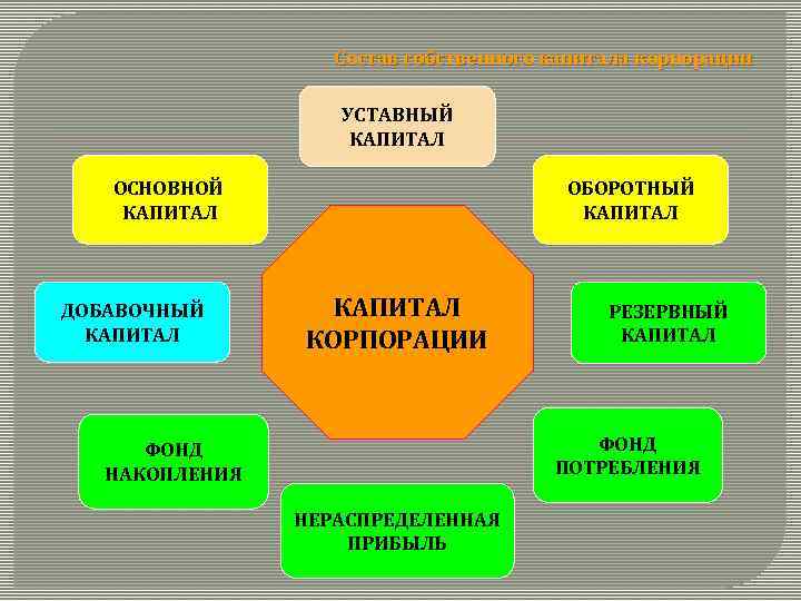 Состав собственного капитала корпорации УСТАВНЫЙ КАПИТАЛ ОСНОВНОЙ КАПИТАЛ ДОБАВОЧНЫЙ КАПИТАЛ ОБОРОТНЫЙ КАПИТАЛ КОРПОРАЦИИ РЕЗЕРВНЫЙ