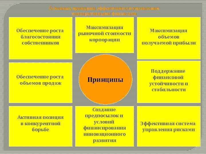 Основные принципы эффективности управления корпоративными финансами Обеспечение роста благосостояния собственников Максимизация рыночной стоимости корпорации